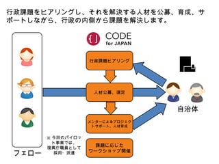 人材公募、選定
フェロー
行政課題をヒアリングし、それを解決する人材を公募、育成、サ
ポートしながら、行政の内側から課題を解決します。
行政課題ヒアリング
自治体
メンターによるプロジェク
トサポート、人材育成
課題に応じた
ワークショップ開催
※ 今回のパイロッ
ト事業では、
復興庁職員として
採用・派遣
 