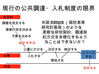 現行の公共調達・入札制度の限界
RFP を作る
課題を発見する
事業内容を決める
予算を決める
公募にかける
入札する
決定する 検収する
開発する
利用する
リリース
する
自治体
企業
市民
米国 DARPA （国防高等
研究計画局）のような
柔軟な研究契約・調達契
約方式を多様化するよう
なことはできないか？
 