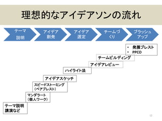 理想的なアイデアソンの流れ
12
テーマ
説明
アイデア
創発
アイデア
選定
チームづ
くり
ブラッシュ
アップ
テーマ説明
講演など
スピードストーミング
（ペアブレスト）
アイデアスケッチ
ハイライト法
• 発展ブレスト
• PPCO
マンダラート
（個人ワーク）
チームビルディング
アイデアレビュー
 