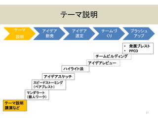 テーマ説明
17
テーマ
説明
アイデア
創発
アイデア
選定
チームづ
くり
ブラッシュ
アップ
テーマ説明
講演など
スピードストーミング
（ペアブレスト）
アイデアスケッチ
ハイライト法
• 発展ブレスト
• PPCO
マンダラート
（個人ワーク）
チームビルディング
アイデアレビュー
 