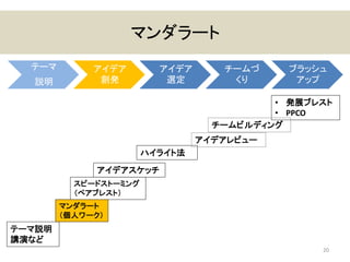 マンダラート
20
テーマ
説明
アイデア
創発
アイデア
選定
チームづ
くり
ブラッシュ
アップ
テーマ説明
講演など
スピードストーミング
（ペアブレスト）
アイデアスケッチ
ハイライト法
• 発展ブレスト
• PPCO
マンダラート
（個人ワーク）
チームビルディング
アイデアレビュー
 