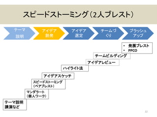 スピードストーミング（2人ブレスト）
22
テーマ
説明
アイデア
創発
アイデア
選定
チームづ
くり
ブラッシュ
アップ
テーマ説明
講演など
スピードストーミング
（ペアブレスト）
アイデアスケッチ
ハイライト法
• 発展ブレスト
• PPCO
マンダラート
（個人ワーク）
チームビルディング
アイデアレビュー
 