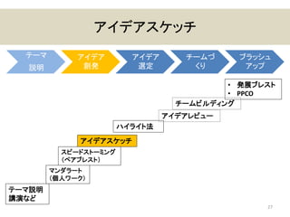 アイデアスケッチ
27
テーマ
説明
アイデア
創発
アイデア
選定
チームづ
くり
ブラッシュ
アップ
テーマ説明
講演など
スピードストーミング
（ペアブレスト）
アイデアスケッチ
ハイライト法
• 発展ブレスト
• PPCO
マンダラート
（個人ワーク）
チームビルディング
アイデアレビュー
 