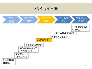 ハイライト法
32
テーマ
説明
アイデア
創発
アイデア
選定
チームづ
くり
ブラッシュ
アップ
テーマ説明
講演など
スピードストーミング
（ペアブレスト）
アイデアスケッチ
ハイライト法
• 発展ブレスト
• PPCO
マンダラート
（個人ワーク）
チームビルディング
アイデアレビュー
 