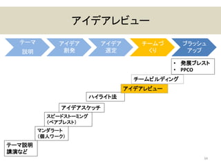 チームビルディング
アイデアレビュー
34
テーマ
説明
アイデア
創発
アイデア
選定
チームづ
くり
ブラッシュ
アップ
テーマ説明
講演など
スピードストーミング
（ペアブレスト）
アイデアスケッチ
ハイライト法
• 発展ブレスト
• PPCO
マンダラート
（個人ワーク）
アイデアレビュー
 