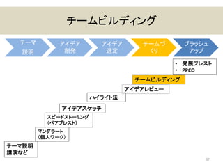 チームビルディング
チームビルディング
37
テーマ
説明
アイデア
創発
アイデア
選定
チームづ
くり
ブラッシュ
アップ
テーマ説明
講演など
スピードストーミング
（ペアブレスト）
アイデアスケッチ
ハイライト法
• 発展ブレスト
• PPCO
マンダラート
（個人ワーク）
アイデアレビュー
 