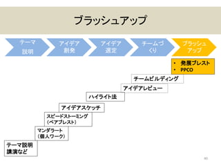 チームビルディング
ブラッシュアップ
40
テーマ
説明
アイデア
創発
アイデア
選定
チームづ
くり
ブラッシュ
アップ
テーマ説明
講演など
スピードストーミング
（ペアブレスト）
アイデアスケッチ
ハイライト法
• 発展ブレスト
• PPCO
マンダラート
（個人ワーク）
アイデアレビュー
 