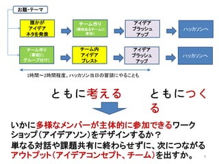 9
誰かが
アイデア
ネタを発表
チーム作り
（興味あるチームに
参加）
アイデア
ブラッシュ
アップ
ハッカソンへ
チーム作り
（事前に
グループ分け）
チーム内
アイデア
ブレスト
アイデア
ブラッシュ
アップ
ハッカソンへ
お題・テーマ
1時間～2時間程度。ハッカソン当日の冒頭にやることも
ともに考える ともにつく
る
いかに多様なメンバーが主体的に参加できるワーク
ショップ（アイデアソン）をデザインするか？
単なる対話や課題共有に終わらせずに、次につながる
アウトプット（アイデアコンセプト、チーム）を出すか。
 
