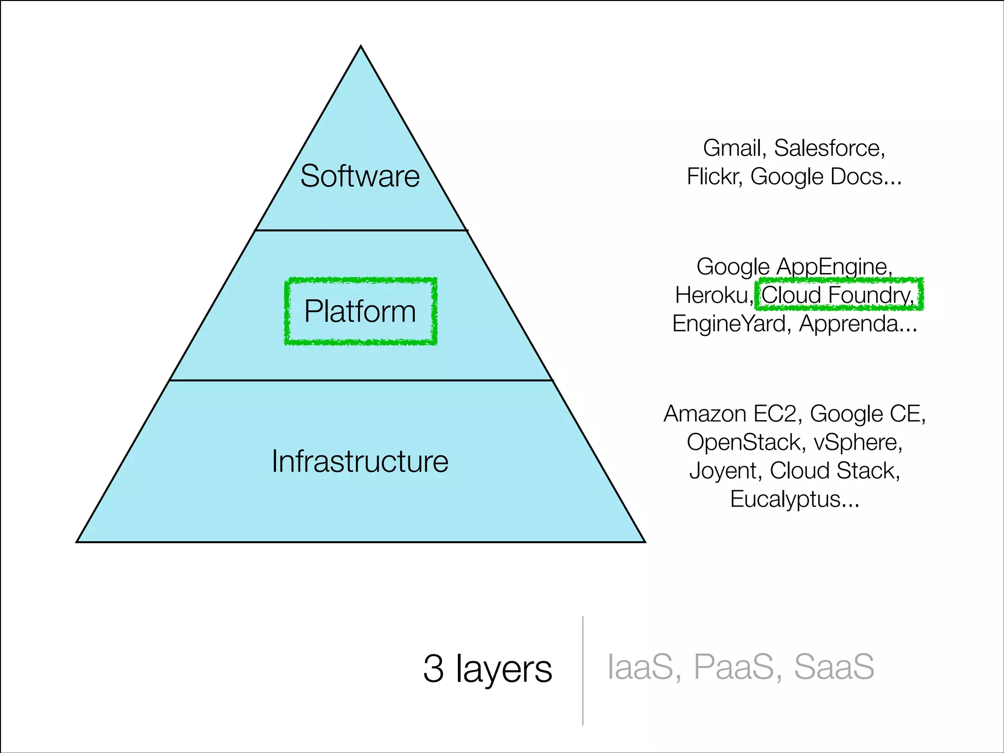 Software

Gmail, Salesforce,
Flickr, Google Docs...

Platform

Google AppEngine,
Heroku, Cloud Foundry,
EngineYard, Apprenda...

Infrastructure

3 layers

Amazon EC2, Google CE,
OpenStack, vSphere,
Joyent, Cloud Stack,
Eucalyptus...

IaaS, PaaS, SaaS

 