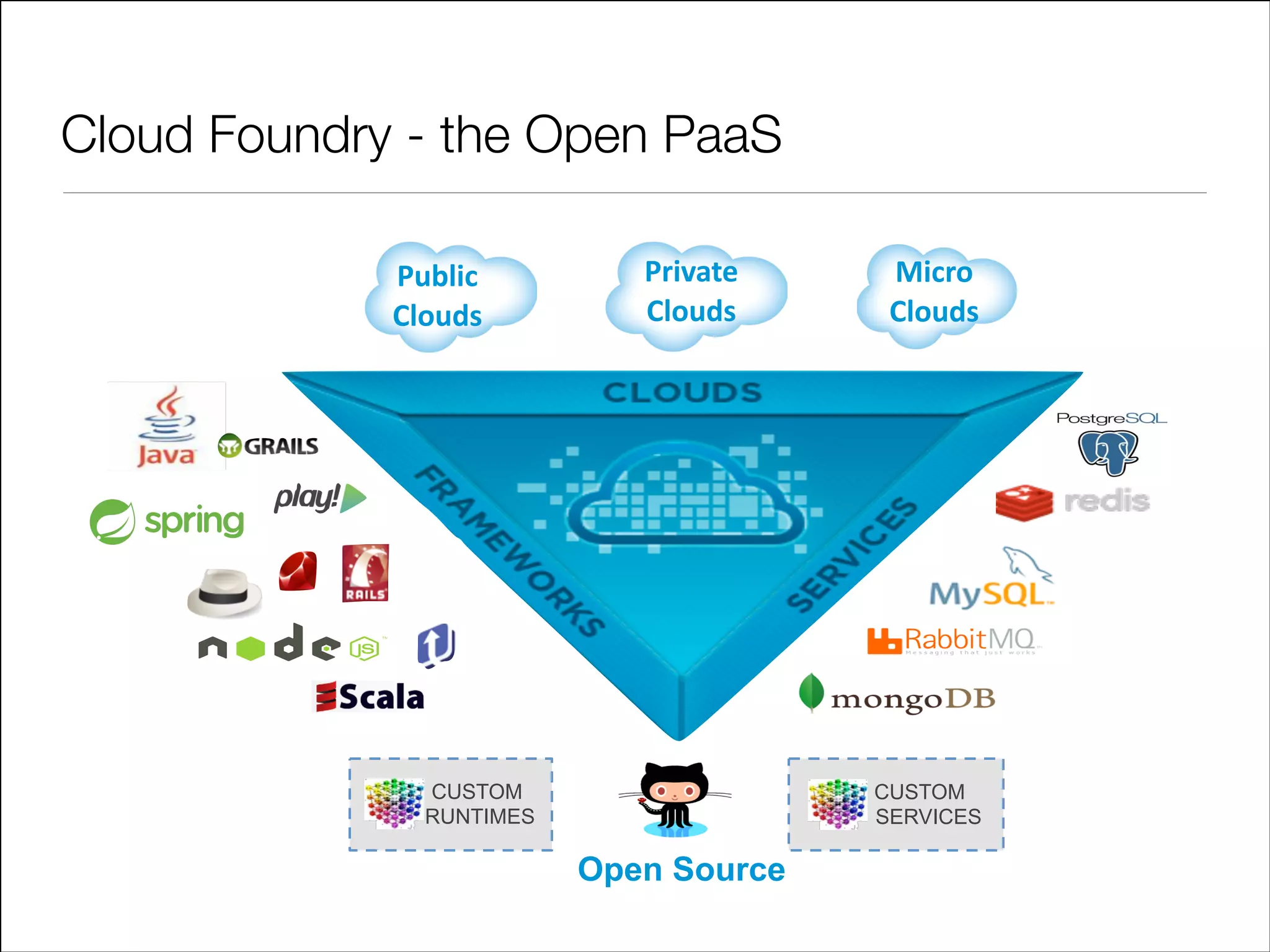 Cloud Foundry - the Open PaaS
Public&
Clouds

Private&
Clouds

CUSTOM  
RUNTIMES

Micro&
Clouds

CUSTOM  
SERVICES

Open Source

 