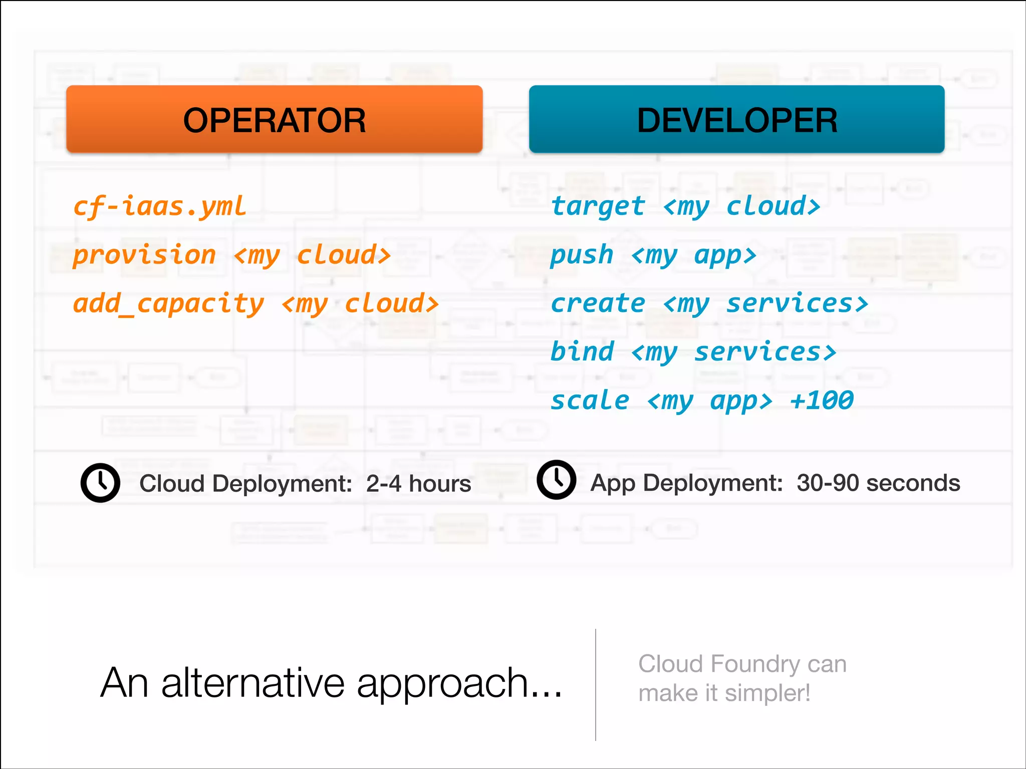 DEVELOPER

OPERATOR
cf#iaas.yml+

target+<my+cloud>+

provision+<my+cloud>+

push+<my+app>+

add_capacity+<my+cloud>

create+<my+services>+
bind+<my+services>+
scale+<my+app>++100

Cloud Deployment: 2-4 hours

An alternative approach...

App Deployment: 30-90 seconds

Cloud Foundry can
make it simpler!


 