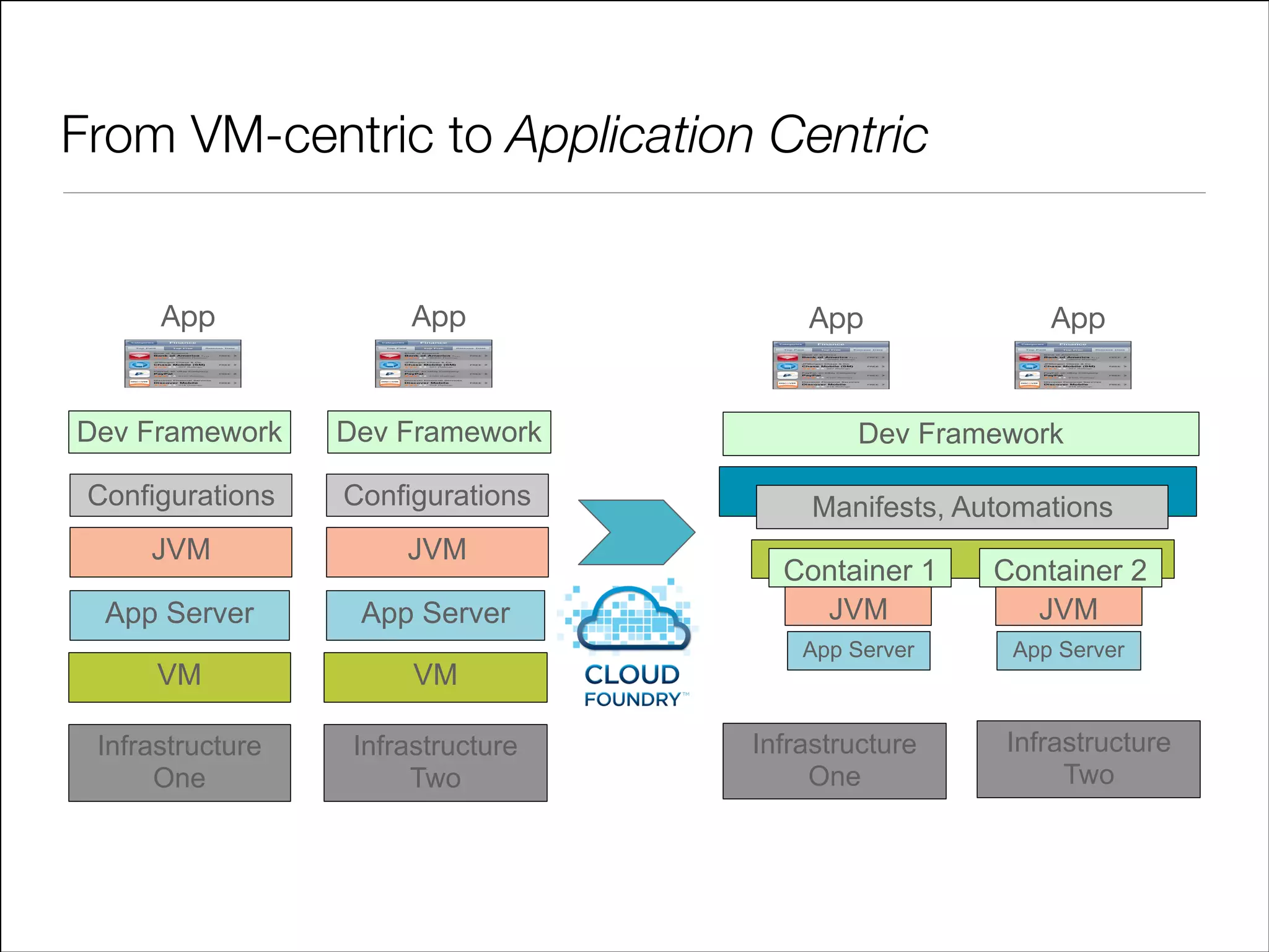 From VM-centric to Application Centric

App

App

App

App

Dev Framework

Dev Framework

Dev Framework

Configurations

Configurations

Manifests, Automations

JVM

JVM

App Server

App Server

VM

VM

Infrastructure 
One

Infrastructure 
Two

Container 1
JVM

Container 2
JVM

App Server

App Server

Infrastructure 
One

Infrastructure 
Two

 