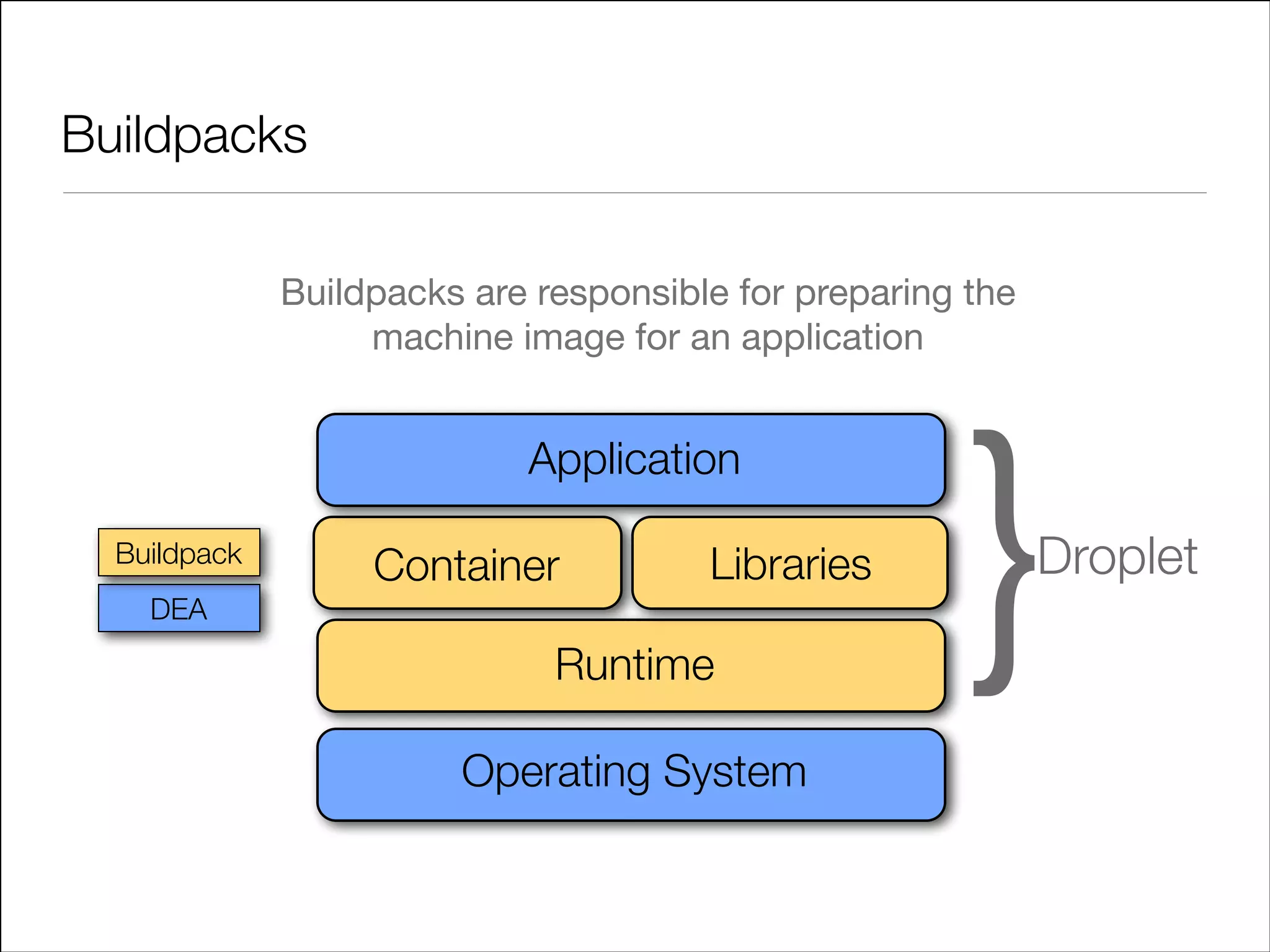 Buildpacks
Buildpacks are responsible for preparing the
machine image for an application

Application
Buildpack

Container

Libraries

DEA

Runtime
Operating System

}

Droplet

 