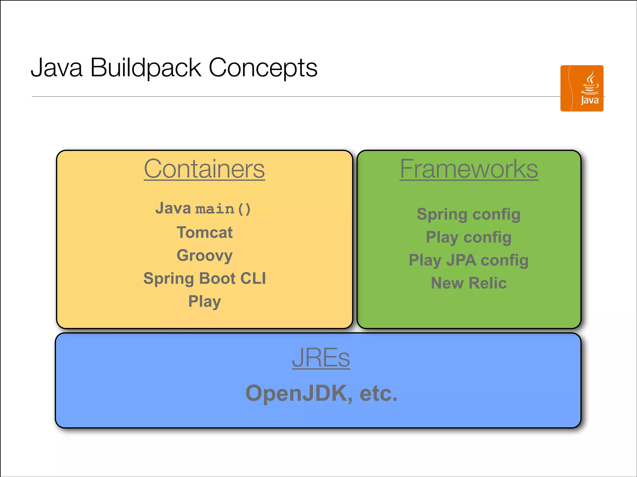 Java Buildpack Concepts

Containers

Frameworks

Java main()

Spring config
Play config
Play JPA config
New Relic

Tomcat
Groovy
Spring Boot CLI
Play

JREs
OpenJDK, etc.

 