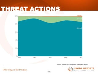 - 14 -
Source: Verizon 2015 Data Breach Investigation Report
THREAT ACTIONS
 