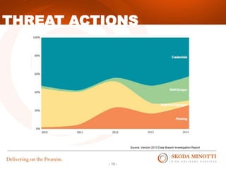 - 15 -
THREAT ACTIONS
Source: Verizon 2015 Data Breach Investigation Report
 