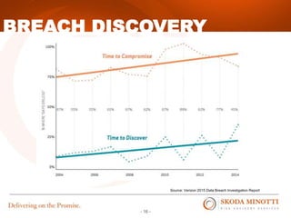 - 16 -
BREACH DISCOVERY
Source: Verizon 2015 Data Breach Investigation Report
 