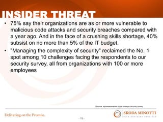- 19 -
• 75% say their organizations are as or more vulnerable to
malicious code attacks and security breaches compared with
a year ago. And in the face of a crushing skills shortage, 40%
subsist on no more than 5% of the IT budget.
• "Managing the complexity of security" reclaimed the No. 1
spot among 10 challenges facing the respondents to our
security survey, all from organizations with 100 or more
employees
INSIDER THREAT
Source: InformationWeek 2014 Strategic Security Survey
 