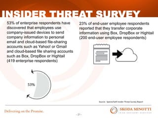 - 21 -
Source: SpectorSoft Insider Threat Survey Report
INSIDER THREAT SURVEY
53% of enterprise respondents have
discovered that employees use
company-issued devices to send
company information to personal
email and cloud-based file-sharing
accounts such as Yahoo! or Gmail
and cloud-based file sharing accounts
such as Box, DropBox or Hightail
(419 enterprise respondents)
23% of end-user employee respondents
reported that they transfer corporate
information using Box, DropBox or Hightail
(200 end-user employee respondents)
 