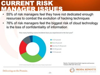 - 23 -
MANAGER ISSUES
CURRENT RISK
• 55% of risk managers feel they have not dedicated enough
resources to combat the evolution of hacking techniques
• 76% of risk managers feel the biggest risk of cloud technology
is the loss of confidentiality of information
Source: The Hartford Steam Boiler Inspection and Insurance
Company (HSB) Cyber Risk Survey
 