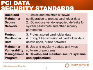 - 30 -
SECURITY STANDARDS
PCI DATA
Build and
Maintain a
Secure
Network
1. Install and maintain a firewall
configuration to protect cardholder data
2. Do not use vendor-supplied defaults for
system passwords and other security
parameters
Protect
Cardholder
Data
3. Protect stored cardholder data
4. Encrypt transmission of cardholder data
across open, public networks
Maintain a
Vulnerability
Management
Program
5. Use and regularly update anti-virus
software or programs
6. Develop and maintain secure systems
and applications
 