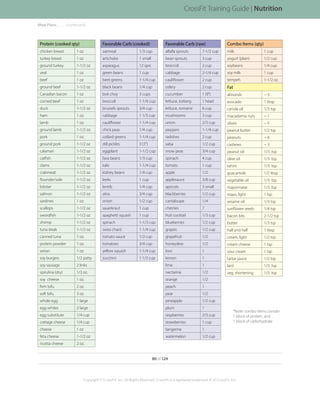 Meal Plans.. . . . . . .(continued)
Protein (cooked qty)
chicken breast 1 oz
turkey breast 1 oz
ground turkey 1-1/2 oz
veal 1 oz
beef 1 oz
ground beef 1-1/2 oz
Canadian bacon 1 oz
corned beef 1 oz
duck 1-1/2 oz
ham 1 oz.
lamb 1 oz.
ground lamb 1-1/2 oz.
pork 1 oz.
ground pork 1-1/2 oz
calamari 1-1/2 oz
catfish 1-1/2 oz
clams 1-1/2 oz
crabmeat 1-1/2 oz
flounder/sole 1-1/2 oz
lobster 1-1/2 oz
salmon 1-1/2 oz
sardines 1 oz.
scallops 1-1/2 oz
swordfish 1-1/2 oz
shrimp 1-1/2 oz
tuna steak 1-1/2 oz
canned tuna 1 oz.
protein powder 1 oz.
seitan 1 oz.
soy burgers 1/2 patty
soy sausage 2 links
spirulina (dry) 1/2 oz.
soy cheese 1 oz.
firm tofu 2 oz.
soft tofu 3 oz.
whole egg 1 large
egg whites 2 large
egg substitute 1/4 cup
cottage cheese 1/4 cup
cheese 1 oz
feta cheese 1-1/2 oz
ricotta cheese 2 oz.
Favorable Carb (cooked)
oatmeal 1/3 cup
artichoke 1 small
asparagus 12 sprs
green beans 1 cup
beet greens 1-1/4 cup
black beans 1/4 cup
bok choy 3 cups
broccoli 1-1/4 cup
brussels sprouts 3/4 cup
cabbage 1 1/3 cup
cauliflower 1-1/4 cup
chick peas 1/4 cup
collard greens 1-1/4 cup
dill pickles 3 (3”)
eggplant 1-1/2 cup
fava beans 1/3 cup
kale 1-1/4 cup
kidney beans 1/4 cup
leeks 1 cup
lentils 1/4 cup
okra 3/4 cup
onion 1/2 cup
sauerkraut 1 cup
spaghetti squash 1 cup
spinach 1-1/3 cup
swiss chard 1-1/4 cup
tomato sauce 1/2 cup
tomatoes 3/4 cup
yellow squash 1-1/4 cup
zucchini 1 1/3 cup
Favorable Carb (raw)
alfalfa sprouts 7-1/2 cup
bean sprouts 3 cup
broccoli 2 cup
cabbage 2-1/4 cup
cauliflower 2 cup
celery 2 cup
cucumber 1 (9”)
lettuce, iceberg 1 head
lettuce, romaine 6 cup
mushrooms 3 cup
onion 2/3 cup
peppers 1-1/4 cup
radishes 2 cup
salsa 1/2 cup
snow peas 3/4 cup
spinach 4 cup
tomato 1 cup
apple 1/2
applesauce 3/8 cup
apricots 3 small
blackberries 1/2 cup
cantaloupe 1/4
cherries 7
fruit cocktail 1/3 cup
blueberries 1/2 cup
grapes 1/2 cup
grapefruit 1/2
honeydew 1/2
kiwi 1
lemon 1
lime 1
nectarine 1/2
orange 1/2
peach 1
pear 1/2
pineapple 1/2 cup
plum 1
raspberries 2/3 cup
strawberries 1 cup
tangerine 1
watermelon 1/2 cup
Combo Items (qty)
milk 1 cup
yogurt (plain) 1/2 cup
soybeans 1/4 cup
soy milk 1 cup
tempeh 1-1/2 oz.
Fat
almonds ~ 3
avocado 1 tbsp
canola oil 1/3 tsp
macadamia nuts ~ 1
olives ~ 5
peanut butter 1/2 tsp
peanuts ~ 6
cashews ~ 3
peanut oil 1/3 tsp
olive oil 1/3 tsp
tahini 1/3 tsp
guacamole 1/2 tbsp
vegetable oil 1/3 tsp
mayonnaise 1/3 tsp
mayo, light 1 tsp
sesame oil 1/3 tsp
sunflower seeds 1/4 tsp
bacon bits 2-1/2 tsp
butter 1/3 tsp
half and half 1 tbsp
cream, light 1/2 tsp
cream cheese 1 tsp
sour cream 1 tsp
tartar sauce 1/2 tsp
lard 1/3 tsp
veg. shortening 1/3 tsp
*Note: combo items contain
1 block of protein, and
1 block of carbohydrate
80 of 124
Copyright © CrossFit, Inc. All Rights Reserved. CrossFit is a registered trademark ‰ of CrossFit, Inc.
CrossFit Training Guide | Nutrition
 