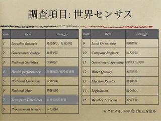 調査項目: 世界センサス
num item item_jp
1 Location datasets 郵便番号、行政区境
2 Government Budget 政府予算
3 National Statistics 国家統計
4 Health performance 医療施設 / 感染症情報
5 Pollutant Emissions 大気汚染
6 National Map 基盤地図
7 Transport Timetables 公共交通時刻表
8 Procurement tenders 入札記録
num item item_jp
9 Land Ownership 地籍情報
10 Company Register 法人登記
11 Government Spending 政府支出/決算
12 Water Quality 水質汚染
13 Election Results 選挙結果
14 Legislation 法令条文
15 Weather Forecast 天気予報
※ クロヌキ: 本年度は加点対象外
 
