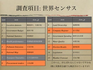 調査項目: 世界センサス
num item item_jp
1 Location datasets 郵便番号、行政区境
2 Government Budget 政府予算
3 National Statistics 国家統計
4 Health performance 医療施設/感染症情報
5 Pollutant Emissions 大気汚染
6 National Map 基盤地図
7 Transport Timetables 公共交通時刻表
8 Procurement tenders 入札記録
num item item_jp
9 Land Ownership 地籍情報
10 Company Register 法人登記
11 Government Spending 政府支出/決算
12 Water Quality 水質汚染
13 Election Results 選挙結果
14 Legislation 法令条文
15 Weather Forecast 天気予報
このへん、がんばれるんじゃないですかね
（既に実務者会議でも検討されていますが）
 