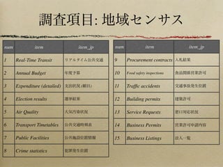 調査項目: 地域センサス
num item item_jp
1 Real-Time Transit リアルタイム公共交通
2 Annual Budget 年度予算
3 Expenditure (detailed) 支出状況 (細目)
4 Election results 選挙結果
5 Air Quality 大気汚染状況
6 Transport Timetables 公共交通時刻表
7 Public Facilities 公共施設位置情報
8 Crime statistics 犯罪発生位置
num item item_jp
9 Procurement contracts 入札結果
10 Food safety inspections 食品関係営業許可
11 Trafﬁc accidents 交通事故発生位置
12 Building permits 建築許可
13 Service Requests 窓口対応状況
14 Business Permits 営業許可申請内容
15 Business Listings 法人一覧
 