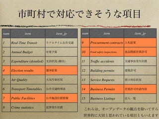 市町村で対応できそうな項目
num item item_jp
1 Real-Time Transit リアルタイム公共交通
2 Annual Budget 年度予算
3 Expenditure (detailed) 支出状況 (細目)
4 Election results 選挙結果
5 Air Quality 大気汚染状況
6 Transport Timetables 公共交通時刻表
7 Public Facilities 公共施設位置情報
8 Crime statistics 犯罪発生位置
num item item_jp
9 Procurement contracts 入札結果
10 Food safety inspections 食品関係営業許可
11 Trafﬁc accidents 交通事故発生位置
12 Building permits 建築許可
13 Service Requests 窓口対応状況
14 Business Permits 営業許可申請内容
15 Business Listings 法人一覧
これらは、オープンデータの観点を除いてすら
世界的に大切と思われている項目ともいえます
 