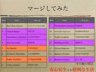 マージしてみた
num item item_jp
1 Real-Time Transit リアルタイム公共交通
2 Annual Budget 年度予算
3 Expenditure (detailed) 支出状況 (細目)
4 Election results 選挙結果
5 Air Quality 大気汚染状況
6 Transport Timetables 公共交通時刻表
7 Public Facilities 公共施設位置情報
8 Crime statistics 犯罪発生位置
num item item_jp
9 Procurement contracts 入札結果
10 Food safety inspections 食品関係営業許可
11 Trafﬁc accidents 交通事故発生位置
12 Building permits 建築許可
13 Service Requests 窓口対応状況
14 Business Permits 営業許可申請内容
15 Business Listings 法人一覧
:その他の項目:
安心安全とか便利な生活
 