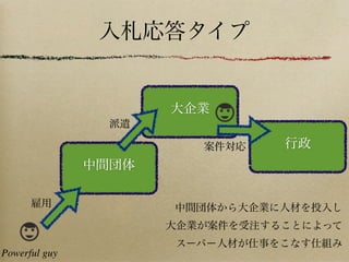 大企業
入札応答タイプ
行政
中間団体
Powerful guy
中間団体から大企業に人材を投入し
大企業が案件を受注することによって
スーパー人材が仕事をこなす仕組み
雇用
派遣
案件対応
 