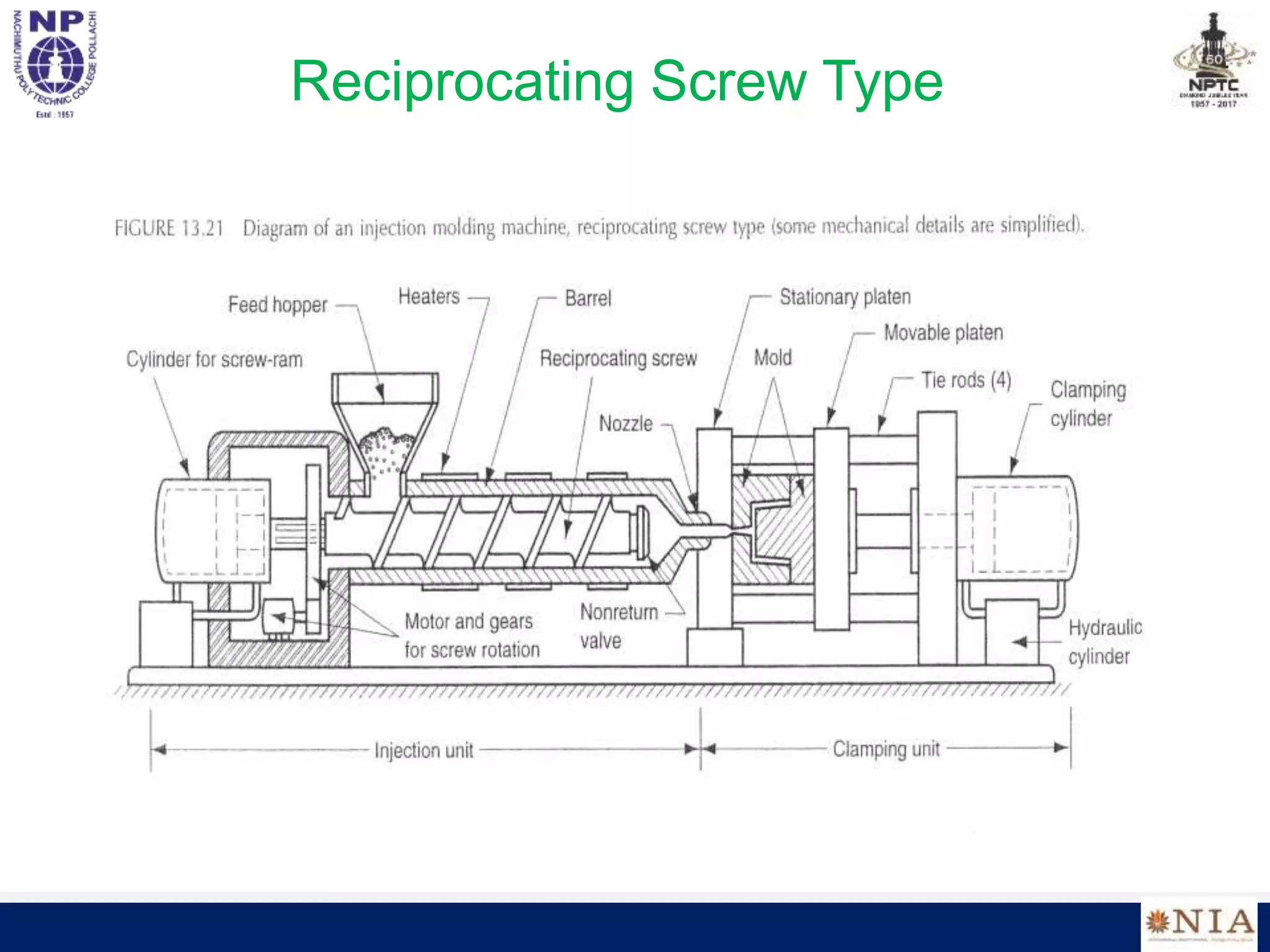Reciprocating Screw Type
 