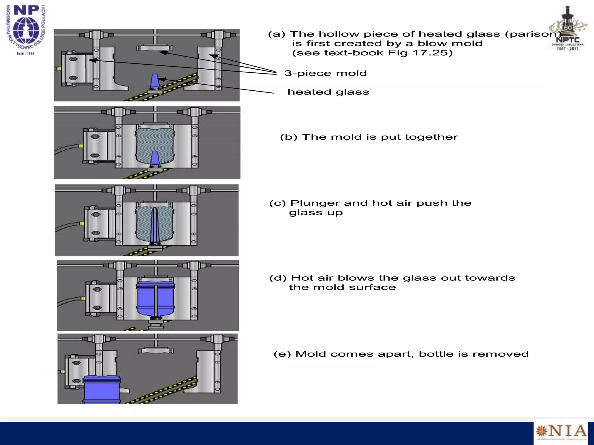 heated glass
3-piece mold
(a) The hollow piece of heated glass (parison)
is first created by a blow mold
(see text-book Fig 17.25)
(b) The mold is put together
(c) Plunger and hot air push the
glass up
(d) Hot air blows the glass out towards
the mold surface
(e) Mold comes apart, bottle is removed
heated glass
3-piece mold
(a) The hollow piece of heated glass (parison)
is first created by a blow mold
(see text-book Fig 17.25)
(b) The mold is put together
(c) Plunger and hot air push the
glass up
(d) Hot air blows the glass out towards
the mold surface
(e) Mold comes apart, bottle is removed
 