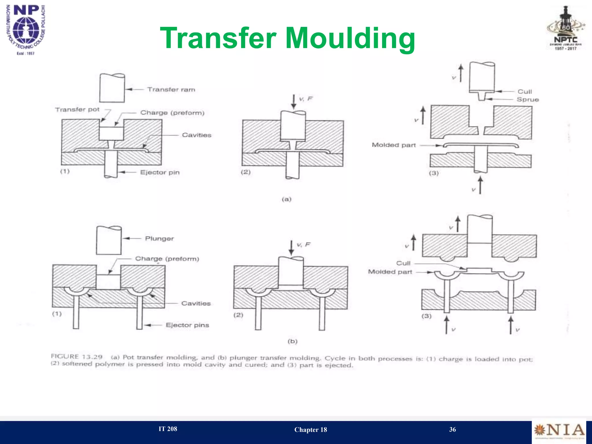 IT 208 Chapter 18 36
Transfer Moulding
 