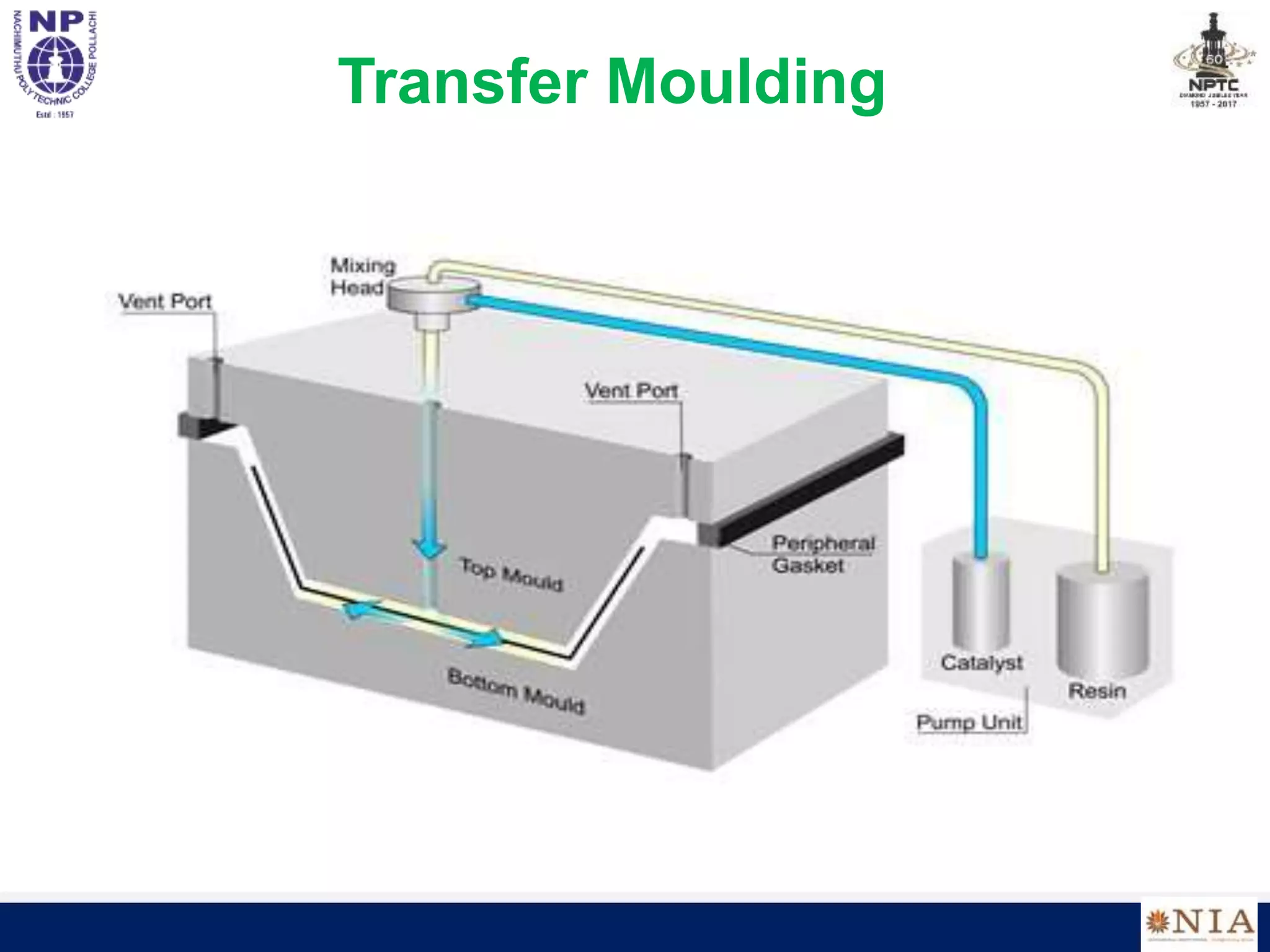 Transfer Moulding
 
