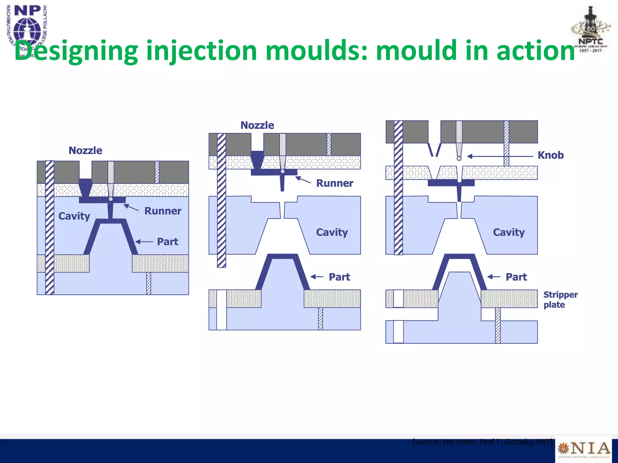 Runner
Part
Cavity
Nozzle
Part
Cavity
Knob
Stripper
plate
Runner
Part
Cavity
Nozzle
Runner
Part
Cavity
Nozzle
Runner
Part
Cavity
Nozzle
Part
Cavity
Knob
Stripper
plate
Part
Cavity
Knob
Part
Cavity
Knob
Stripper
plate
Runner
Part
Cavity
Nozzle
Runner
Part
Cavity
Nozzle
Designing injection moulds: mould in action
[source: Lec notes, Prof T. Gutosky, MIT]
 