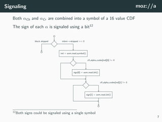 Signaling moz://a
Both αCb and αCr are combined into a symbol of a 16 value CDF
The sign of each α is signaled using a bit12
◦
◦ ind = aom read symbol()
sign[0] = aom read bit()
sign[1] = aom read bit()
◦
block skipped mbmi→skipped == 0
cﬂ alpha codes[ind][0] != 0
cﬂ alpha codes[ind][1] != 0
12Both signs could be signaled using a single symbol
7
 