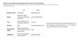 •
Li-Fi Wi-Fi
Spectrum Used Visual Light Radio Frequency
Range
Depends on light
intensity,can be lower
than Wi-Fi
Less than 200 meters
Cost
High installation cost,
low regularusage cost
Low cost
Security High Less (compared to Li-Fi)
Data transfer
speed
Higher (compared to
Wi-Fi, can be up to 100
times faster)
High
Availability
Yet to be available for
commercial use
Widelyavailable
What is the difference between Wi-Fi and Li-Fi Technology
Wi-Fi offers highest speed access to internet among the current technology. However, if we compare Li-Fi with Wi-Fi, we find the
following key differences:
Due to the speed and security offered by Li-Fi
technology compared to Wi-Fi, Li-Fi is here to
stay and likely to be used widely.
 
