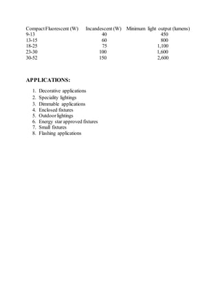CompactFluorescent (W) Incandescent (W) Minimum light output (lumens)
9-13 40 450
13-15 60 800
18-25 75 1,100
23-30 100 1,600
30-52 150 2,600
APPLICATIONS:
1. Decorative applications
2. Speciality lightings
3. Dimmable applications
4. Enclosed fixtures
5. Outdoorlightings
6. Energy star approved fixtures
7. Small fixtures
8. Flashing applications
 