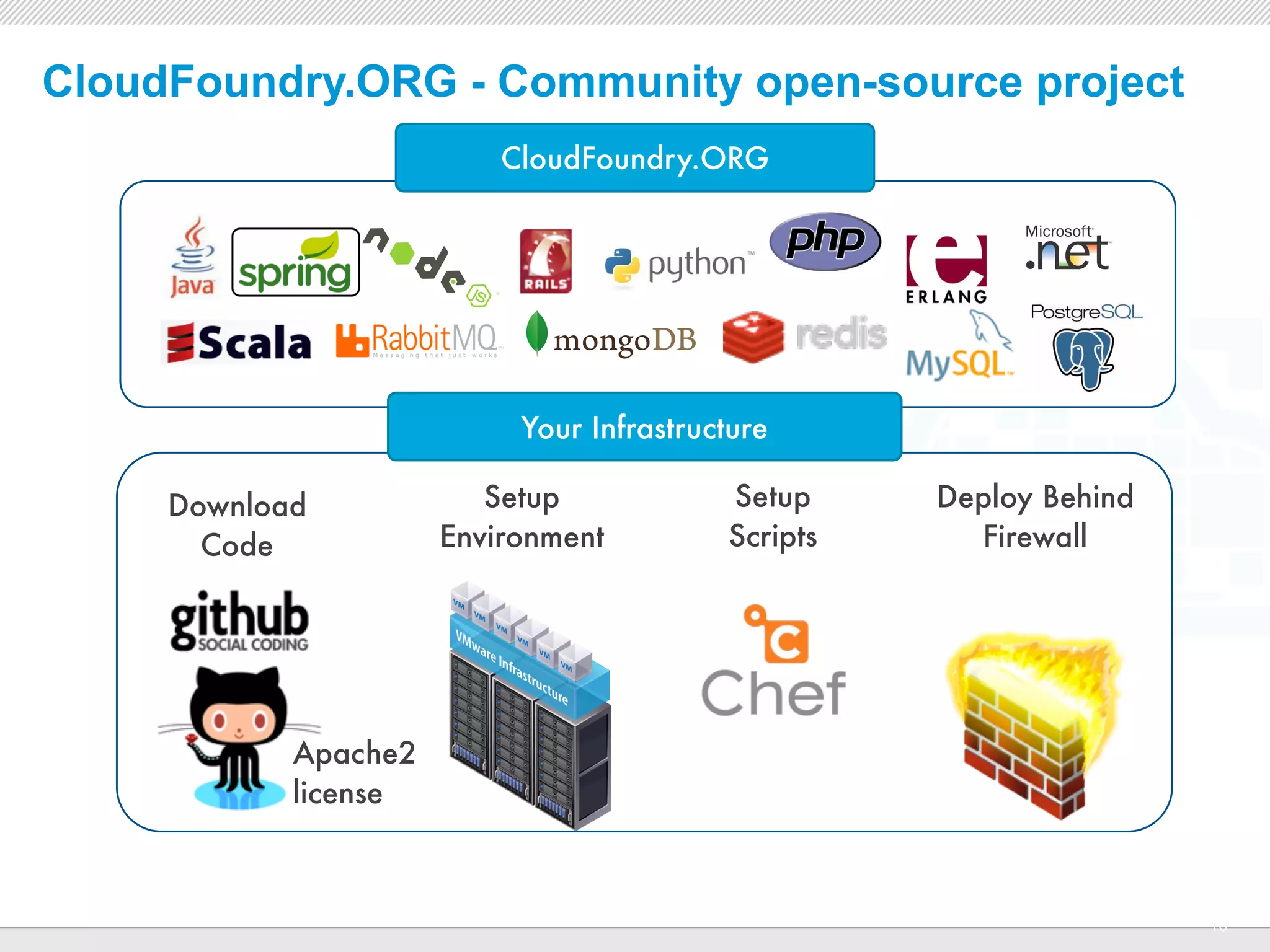 CloudFoundry.ORG - Community open-source project
                          CloudFoundry.ORG




                           Your Infrastructure

     Download            Setup                 Setup     Deploy Behind
       Code           Environment              Scripts     Firewall




            Apache2
            license


                                CONFIDENTIAL
                                                                         10
 