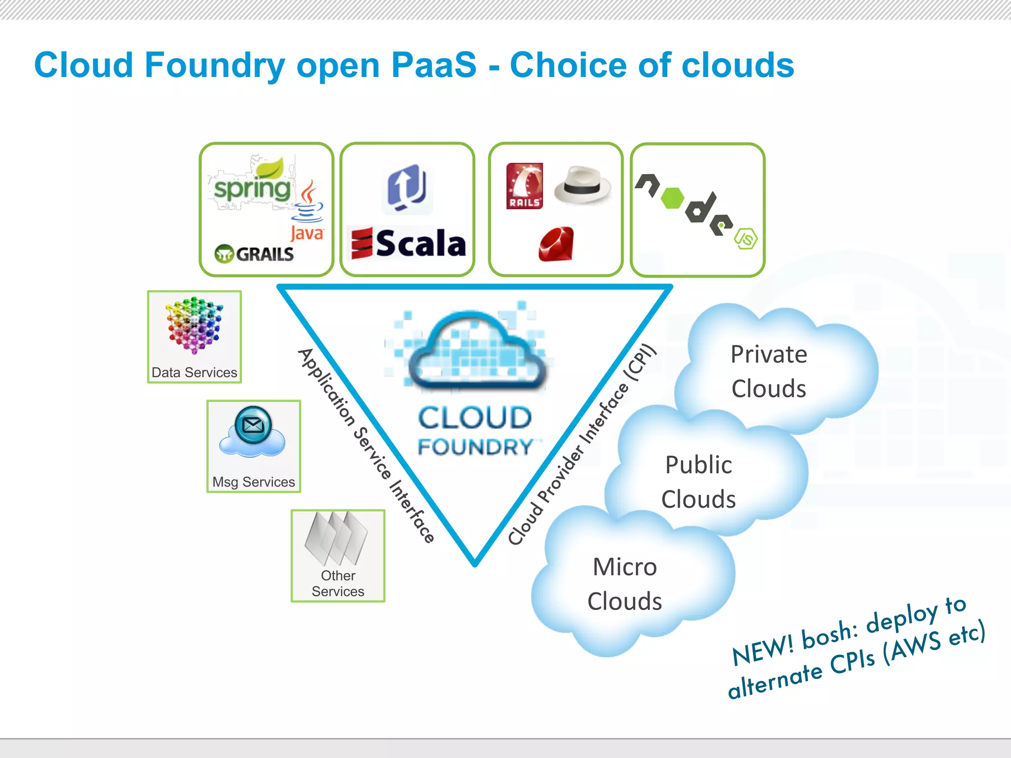 Cloud Foundry open PaaS - Choice of clouds




                                                                                              Private	
  




                                                                                    I)
                          Ap




                                                                                 CP
      Data Services
                                                                                              Clouds	
  
                            pli




                                                                                    (
                                                                                 ce
                                ca




                                                                             r fa
                                  tio
                                  nS




                                                                           e
                                                                       Int
                                    er




                                                                                         Public


                                                                         r
                                        vic




                                                                     ide
                                           eI




               Msg Services




                                                                  ov
                                                                                         Clouds
                                             nt e




                                                                Pr
                                                                d
                                              r fa




                                                              ou
                                                  ce




                                                           Cl


                               Other                                         Micro
                              Services
                                                                             Clouds                                     to
                                                                                                                 e ploy
                                                                                                     ! bo  sh: d      S e tc
                                                                                                                             )
                                                                                              NEW            PIs (AW
                                                                                                    n at e C
                                                                                              alter
                                                       CONFIDENTIAL
 