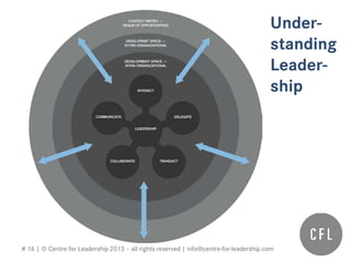 # 16 | © Centre for Leadership 2013 – all rights reserved | info@centre-for-leadership.com
Under-
standing
Leader-
ship
 