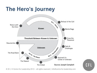 # 20 | © Centre for Leadership 2013 – all rights reserved | info@centre-for-leadership.com
The Hero‘s Journey
Source: Joseph Campbell
 