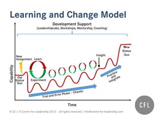 # 22 | © Centre for Leadership 2013 – all rights reserved | info@centre-for-leadership.com
Learning and Change Model
 