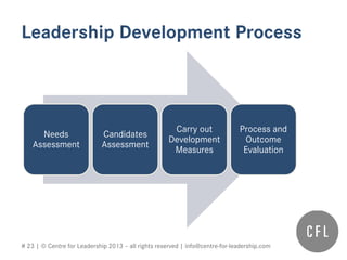 # 23 | © Centre for Leadership 2013 – all rights reserved | info@centre-for-leadership.com
Leadership Development Process
Needs
Assessment
Candidates
Assessment
Carry out
Development
Measures
Process and
Outcome
Evaluation
 
