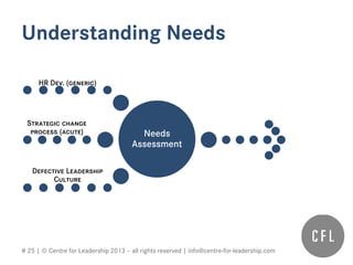 # 25 | © Centre for Leadership 2013 – all rights reserved | info@centre-for-leadership.com
Understanding Needs
Needs
Assessment
HR Dev. (generic)
Strategic change
process (acute)
Defective Leadership
Culture
 