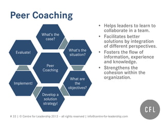 # 33 | © Centre for Leadership 2013 – all rights reserved | info@centre-for-leadership.com
Peer
Coaching
What‘s the
case?
What‘s the
situation?
What are
the
objectives?
Develop a
solution
strategy!
Implement!
Evaluate!
Peer Coaching
• Helps leaders to learn to
collaborate in a team.
• Facilitates better
solutions by integration
of different perspectives.
• Fosters the flow of
information, experience
and knowledge.
• Strengthens the
cohesion within the
organization.
 