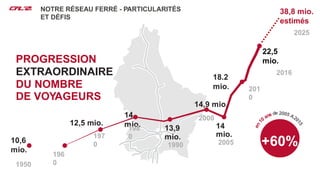 Nos projetsNOTRE RÉSEAU FERRÉ - PARTICULARITÉS
ET DÉFIS
PROGRESSION
EXTRAORDINAIRE
DU NOMBRE
DE VOYAGEURS
+60%10,6
mio.
1950
12,5 mio.
197
0
14
mio. 13,9
mio.
1990
14,9 mio.
2000
14
mio.
2005
18.2
mio.
22,5
mio.
2016
196
0
198
0
201
0
38,8 mio.
estimés
2025
 