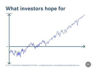 # 10 | © Centre for Leadership 2013-2014 – all rights reserved | service@centre-for-leadership.com
What investors hope for
 